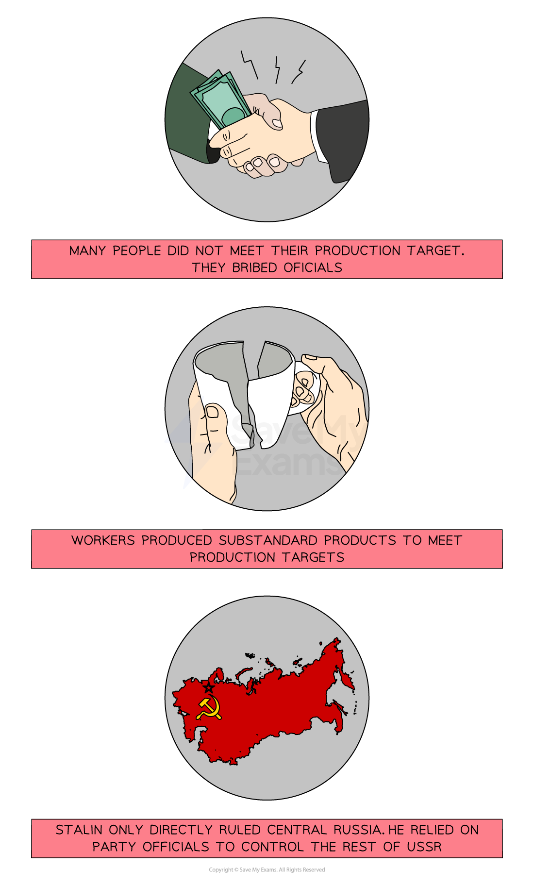 An educational graphic showing three further weaknesses in Stalin’s control of the USSR:

Top image: Two hands exchanging money during a handshake.
Caption: “Many people did not meet their production target. They bribed officials.”

Middle image: A broken mug being held in two pieces.
Caption: “Workers produced substandard products to meet production targets.”

Bottom image: A red map of the USSR with a yellow hammer and sickle over central Russia.
Caption: “Stalin only directly ruled central Russia. He relied on party officials to control the rest of USSR.”