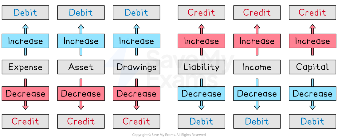 DEAD CLIC can be used to determine whether to debit or credit an account.