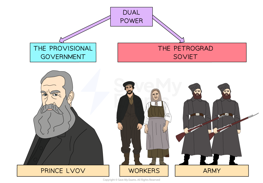 Diagram of Russian dual power structure, showing Provisional Government with Prince Lvov and Petrograd Soviet with workers and army representatives.
