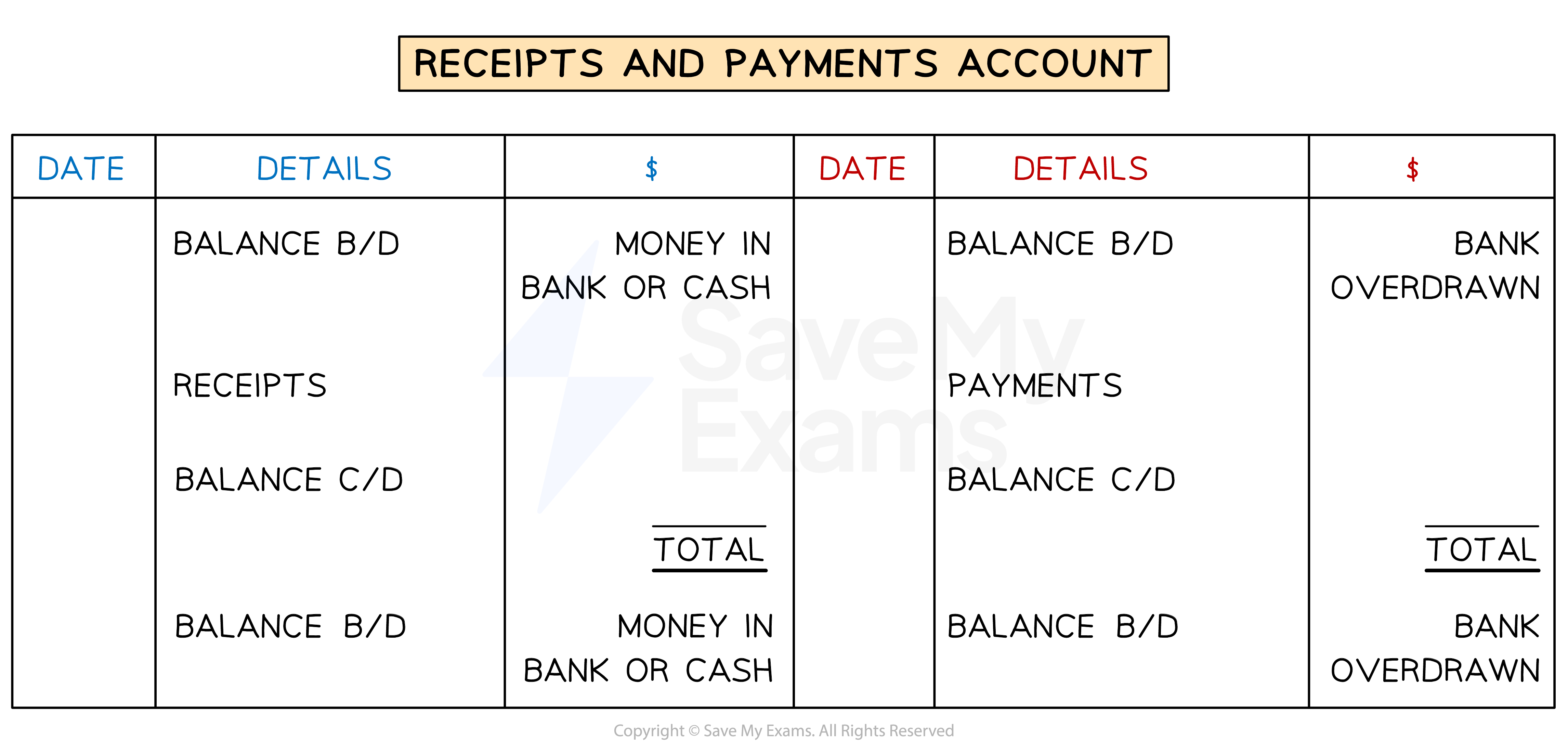 Layout of a receipts and payments account