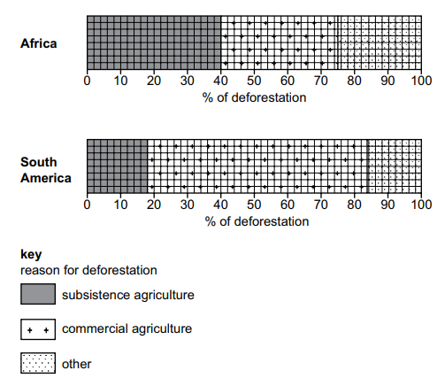 Bar charts show deforestation reasons in Africa and South America: subsistence agriculture, commercial agriculture, and other, with a key for shading.