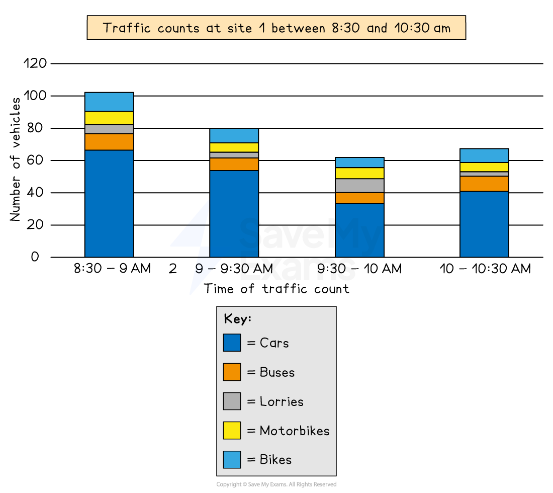 Bar chart showing traffic counts at site 1 from 8:30 to 10:30 am, with categories for cars, buses, lorries, motorbikes, and bikes.