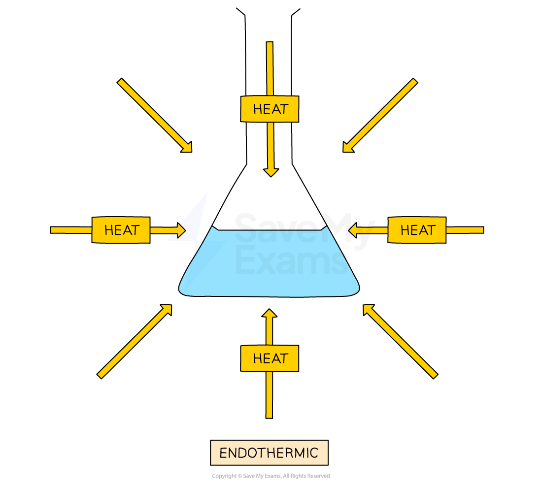 5-1-1-endothermic-reaction-diagram