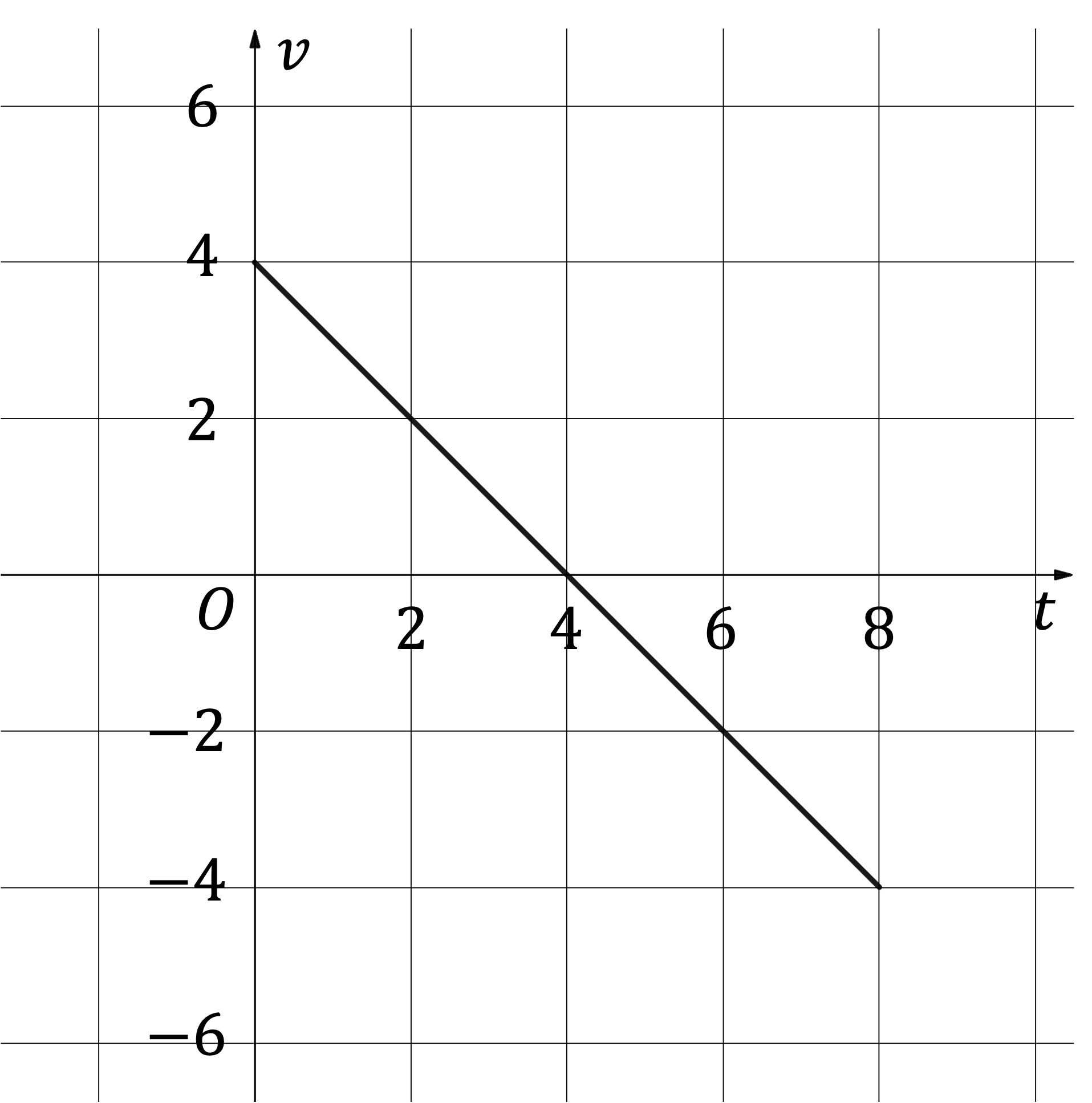 velocity time graph with negative gradient