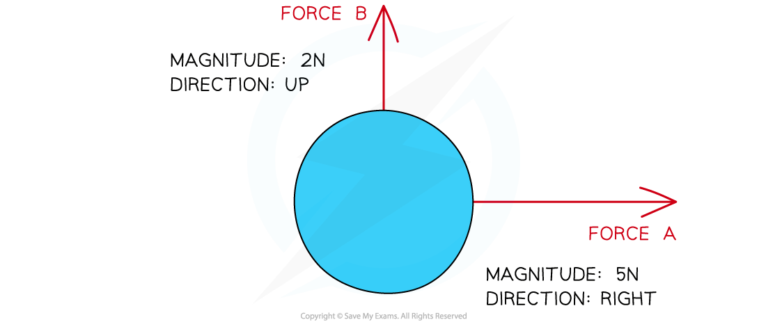 Simple Force Vectors, downloadable IGCSE & GCSE Physics revision notes