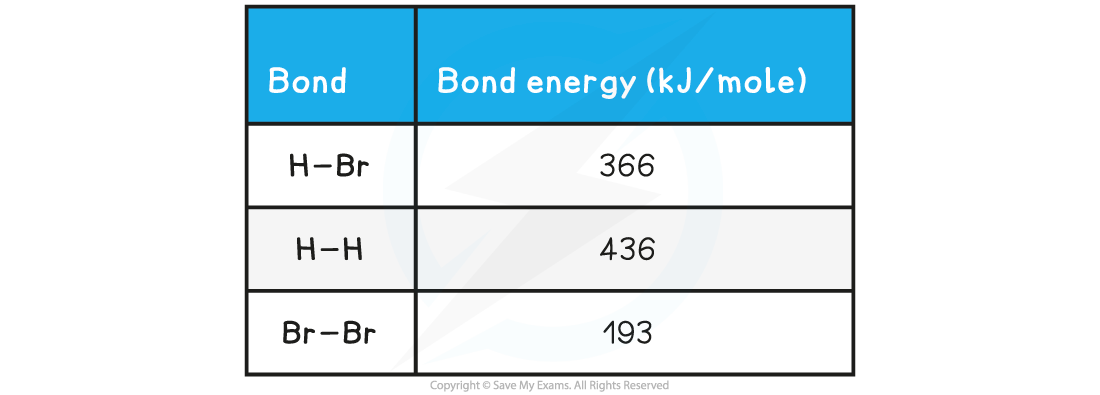 Calculating energy Changes WE Table 2, downloadable IGCSE & GCSE Chemistry revision notes