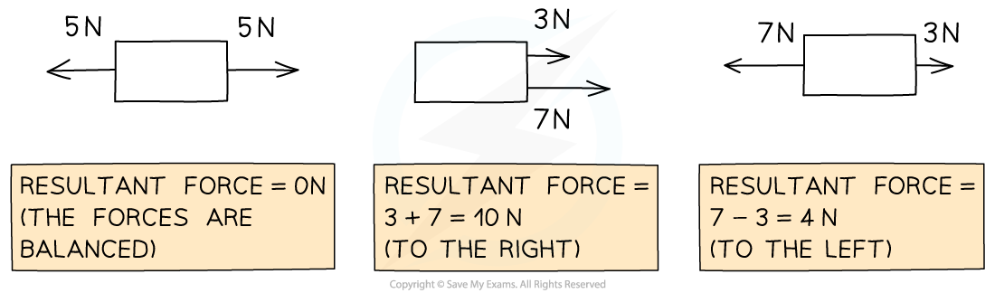 Adding Forces, downloadable IGCSE & GCSE Physics revision notes