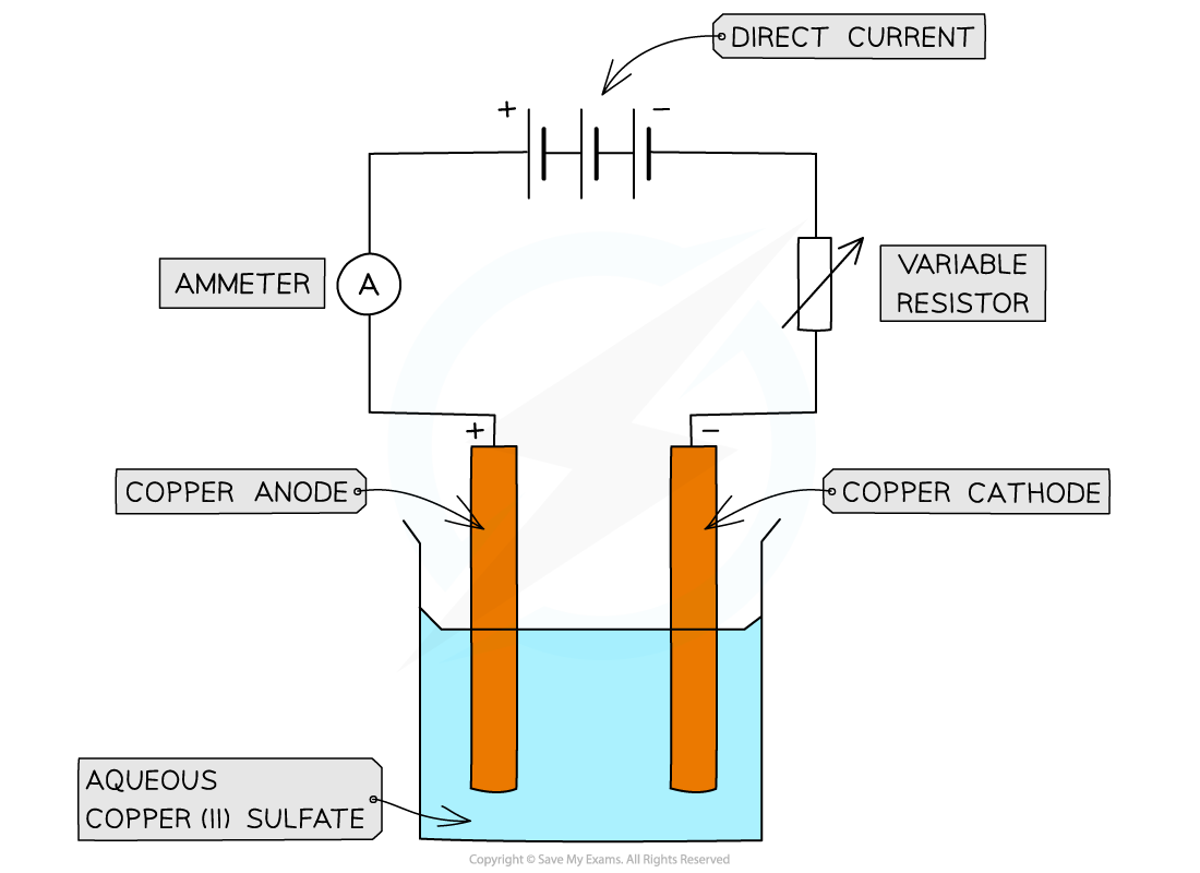 Principles of Electrochemistry - Apparatus Electrolysis, downloadable AS & A Level Chemistry revision notes