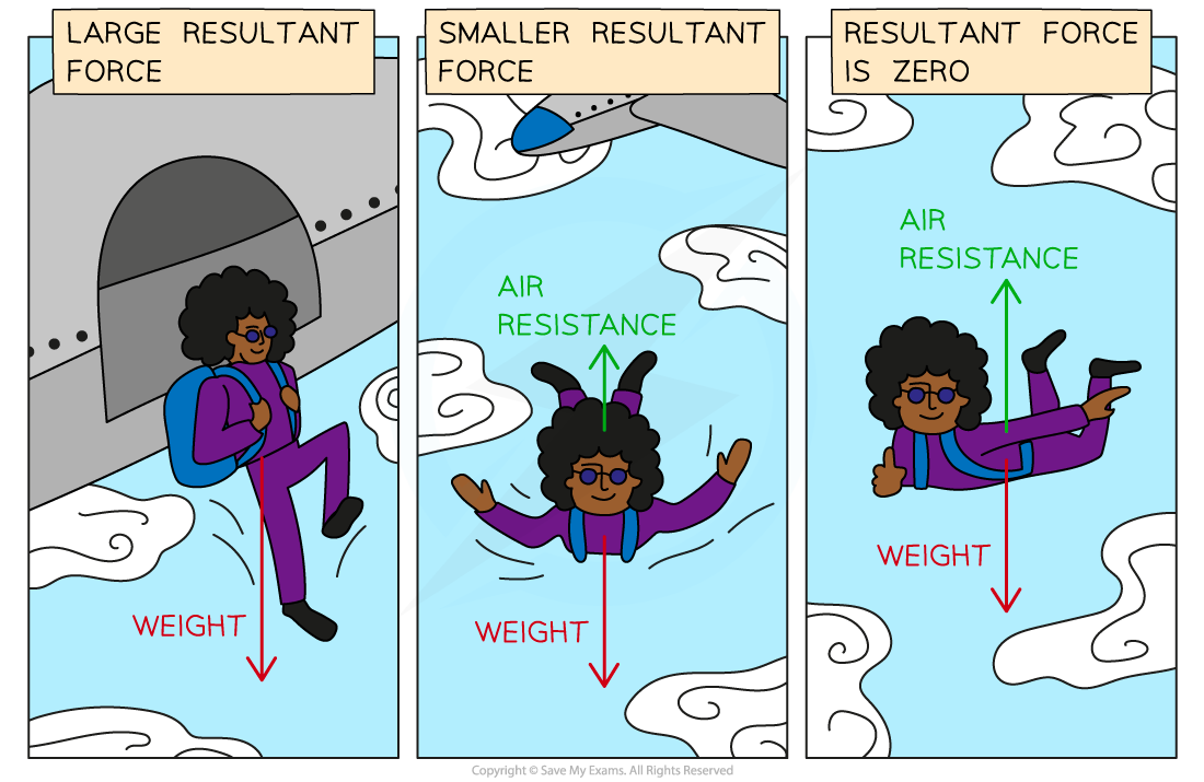 Debbie the skydiver, downloadable IGCSE & GCSE Physics revision notes