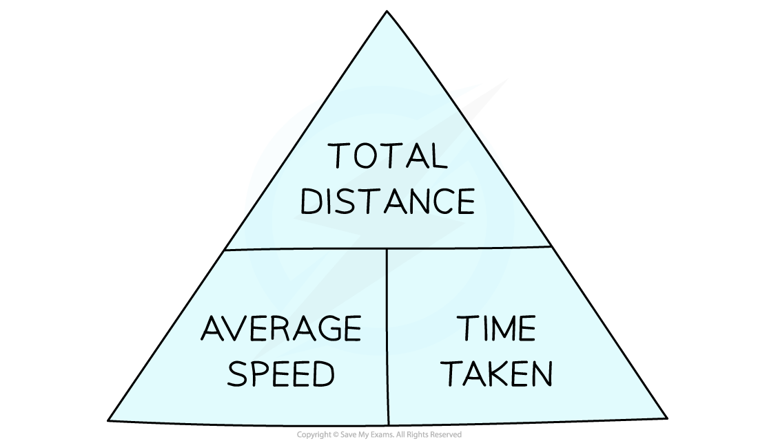 Average Speed Triangle, downloadable IGCSE & GCSE Physics revision notes