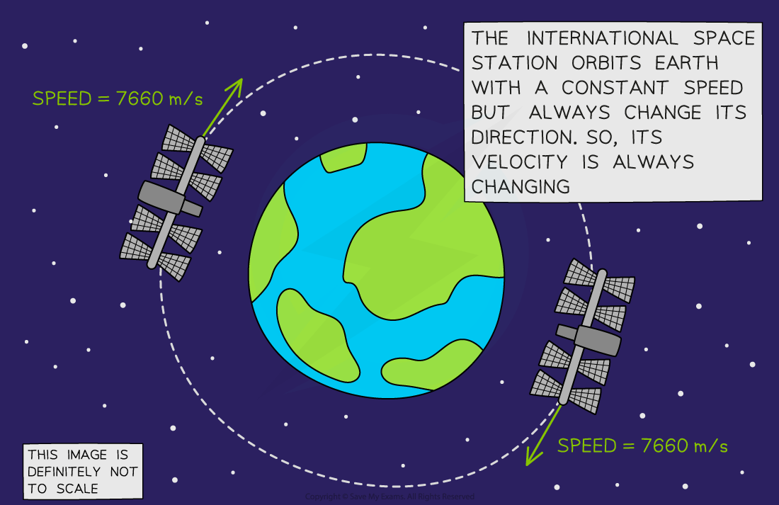 ISS circular dance, downloadable IGCSE & GCSE Physics revision notes