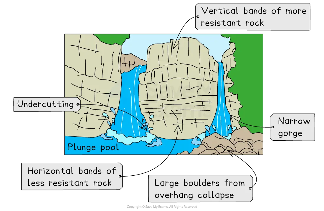 Diagram of a waterfall with labels: plunge pool, vertical resistant rock, horizontal less resistant rock, undercutting, narrow gorge, and boulders collapse.