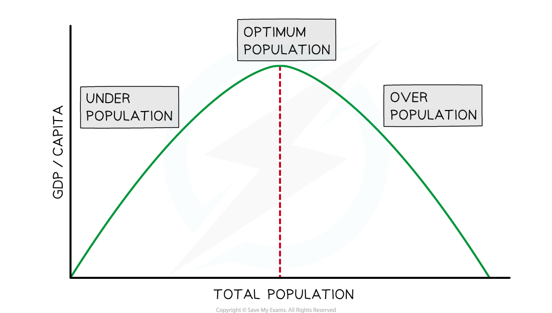 Graph showing GDP per capita versus total population; curved line with underpopulation, optimum population, and overpopulation labels.