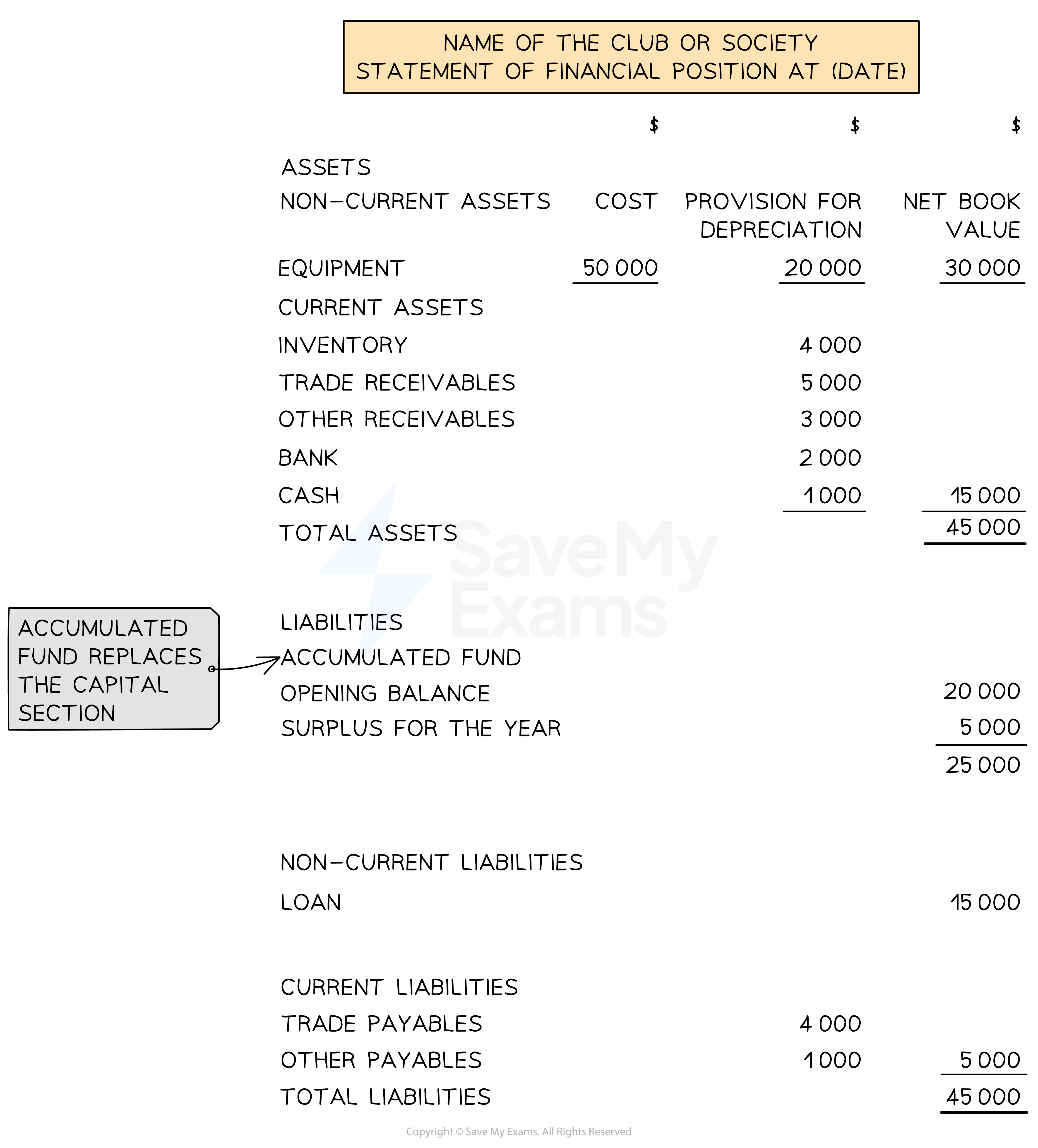 Layout of a statement of financial position for a club or society