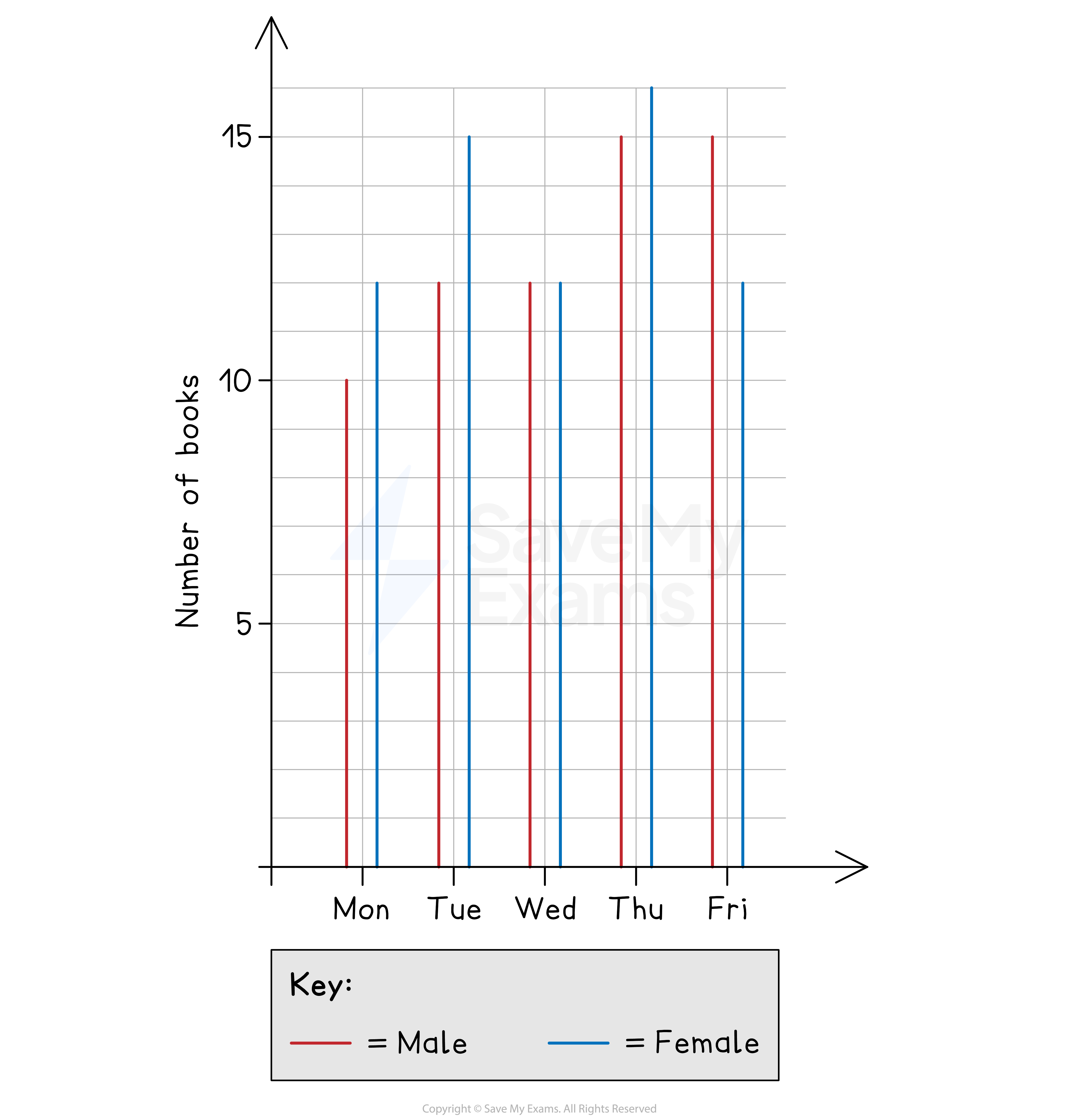 A bar chart comparing two sets of data on books