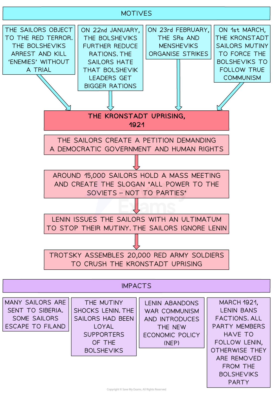 A flowchart explaining the Kronstadt Uprising of 1921 in Russia, divided into three sections: Motives, the Uprising Process, and Impacts.

Motives (Top blue section):
Sailors object to the Red Terror: Bolsheviks arrest and kill 'enemies' without trial.

22nd January: Rations are reduced. Sailors are angry that Bolshevik leaders receive larger rations.

23rd February: SRs and Mensheviks organise strikes.

1st March: Kronstadt sailors mutiny, demanding the Bolsheviks return to 'true communism'.

The Kronstadt Uprising, 1921 (Pink flow):
Sailors create a petition demanding democracy and human rights.

Around 15,000 sailors hold a mass meeting and adopt the slogan: "All power to the soviets – not to parties."

Lenin gives them an ultimatum to stop the mutiny — they refuse.

Trotsky assembles 20,000 Red Army soldiers to crush the uprising.

Impacts (Bottom purple section):
Many sailors are sent to Siberia, some escape to Finland.

Lenin is shocked, as the sailors had been loyal Bolshevik supporters.

Lenin abandons War Communism, replacing it with the New Economic Policy (NEP).

In March 1921, Lenin bans factions within the party — all members must now follow Lenin or be expelled from the Bolsheviks.