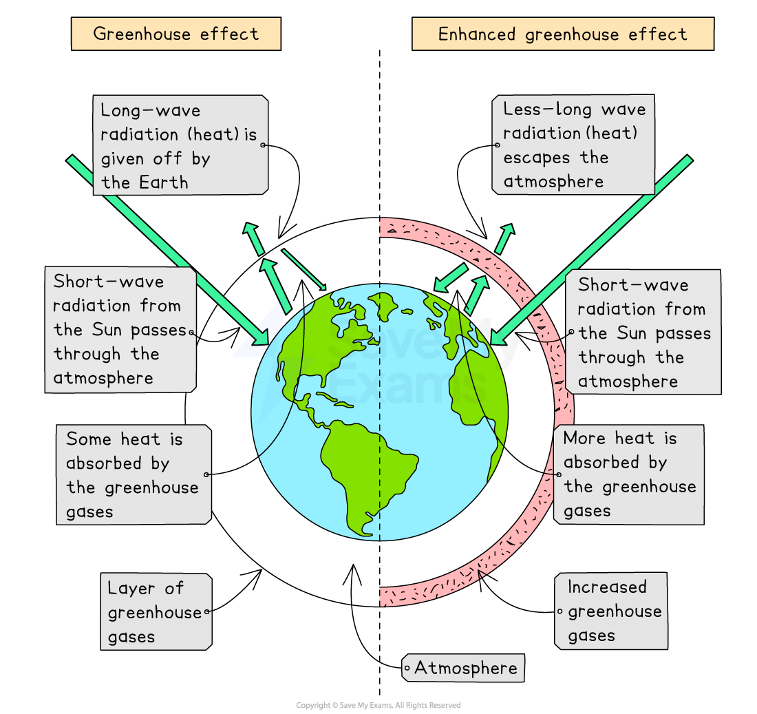 Diagram comparing the greenhouse effect and enhanced greenhouse effect, showing heat radiation, greenhouse gases, and their effects on Earth's atmosphere.