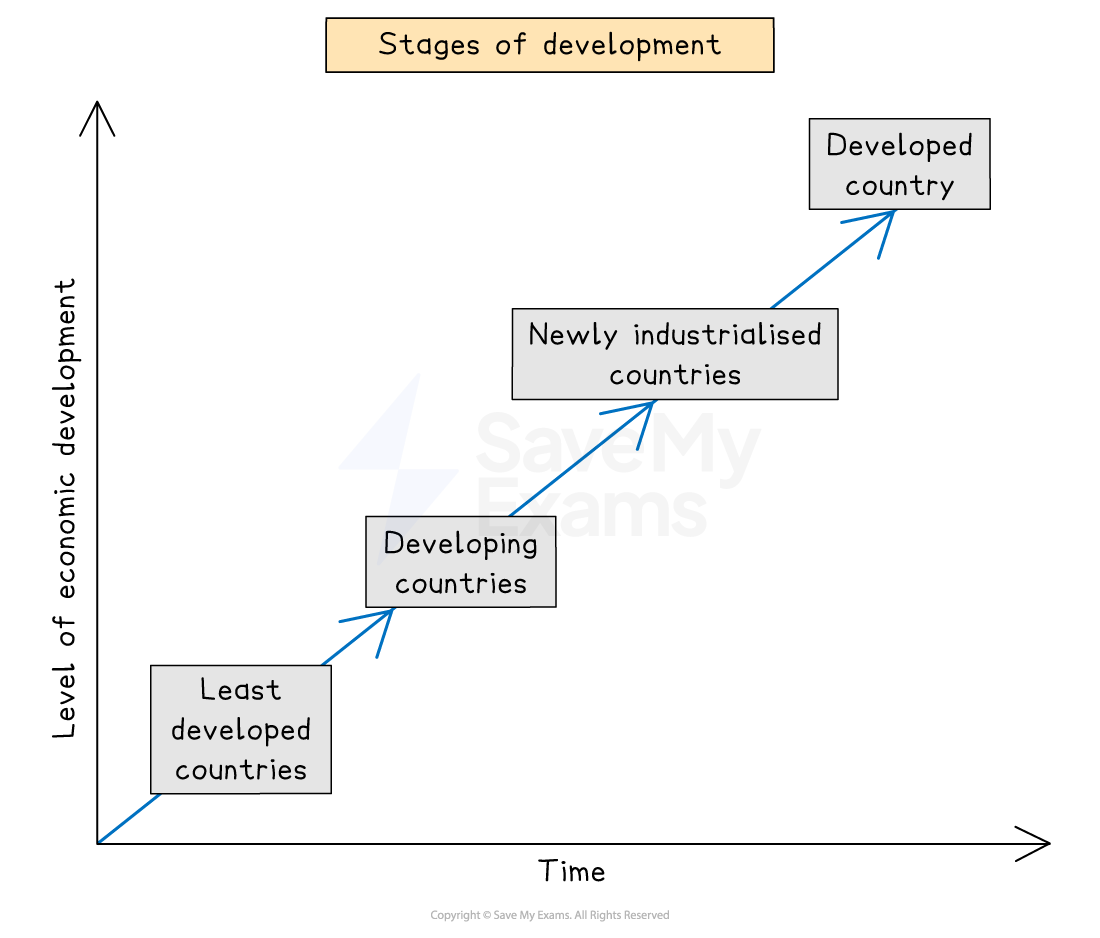Chart showing stages of economic development over time: least developed, developing, newly industrialised, and developed countries.