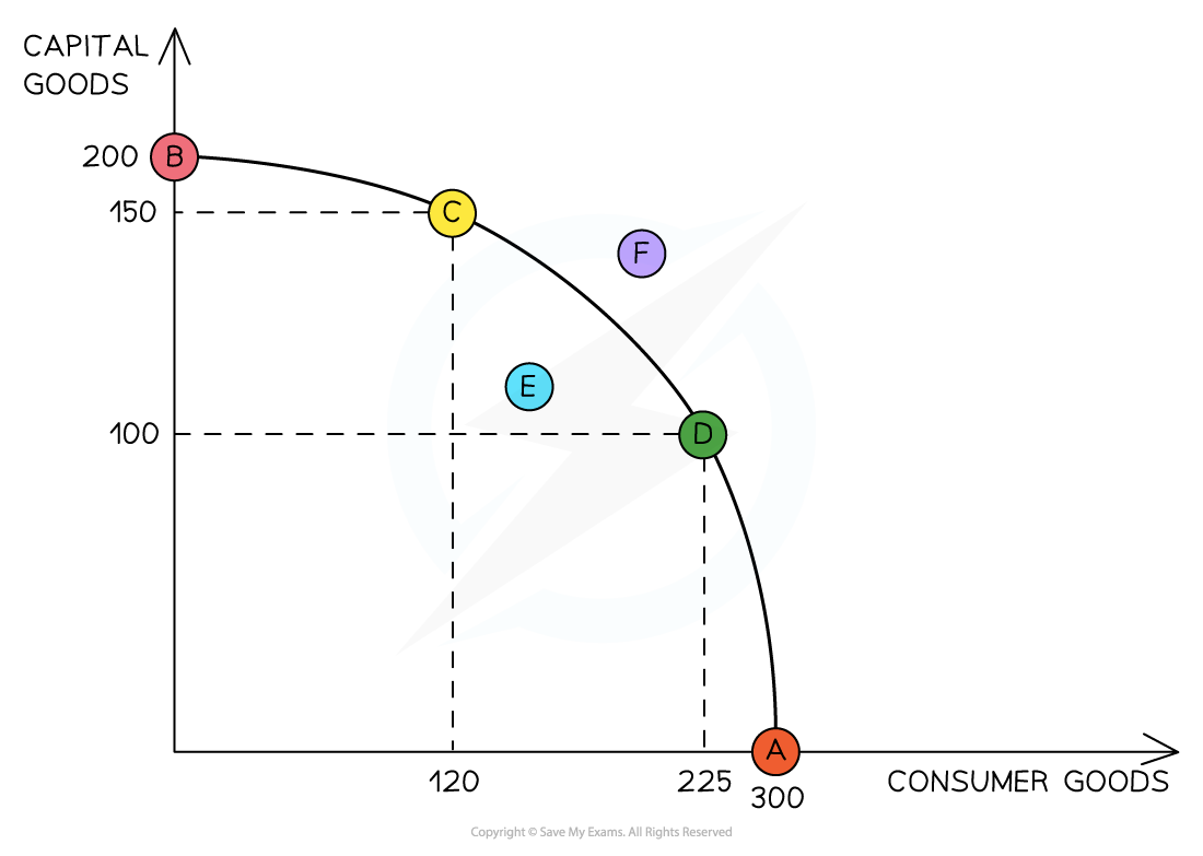Graph illustrating a production possibility frontier with points A to F showing trade-offs between capital and consumer goods.