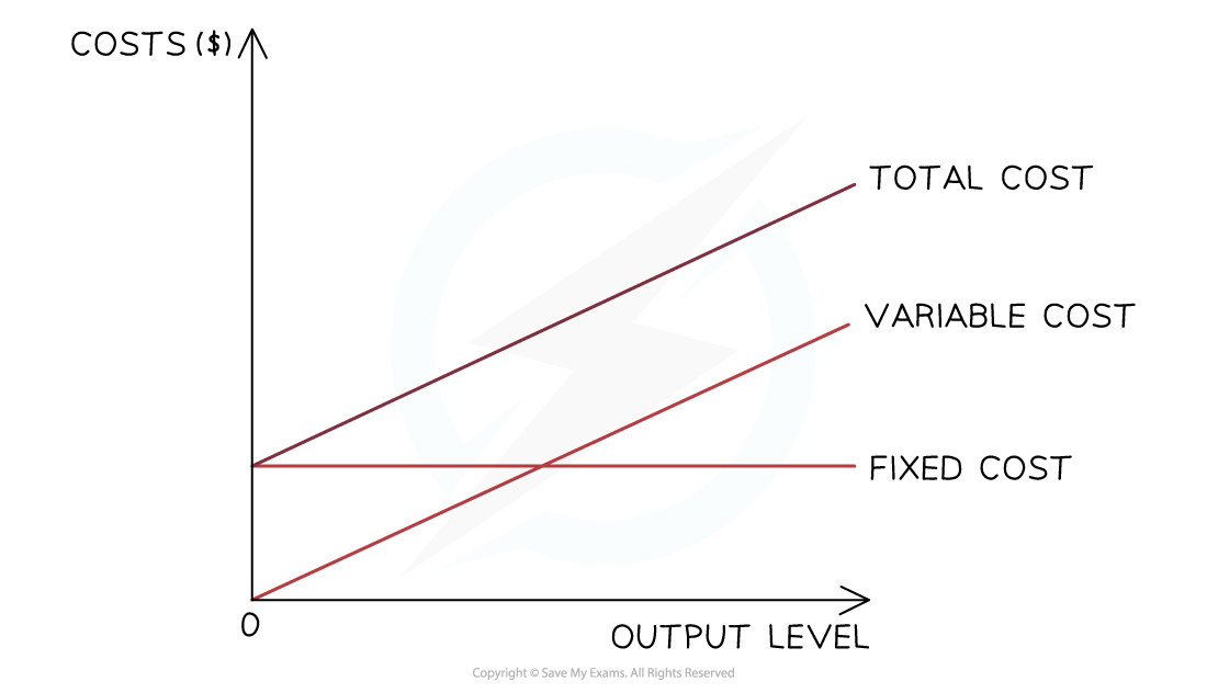 Graph showing costs vs output level with three lines: total cost, variable cost, and fixed cost, each increasing at different rates from origin.