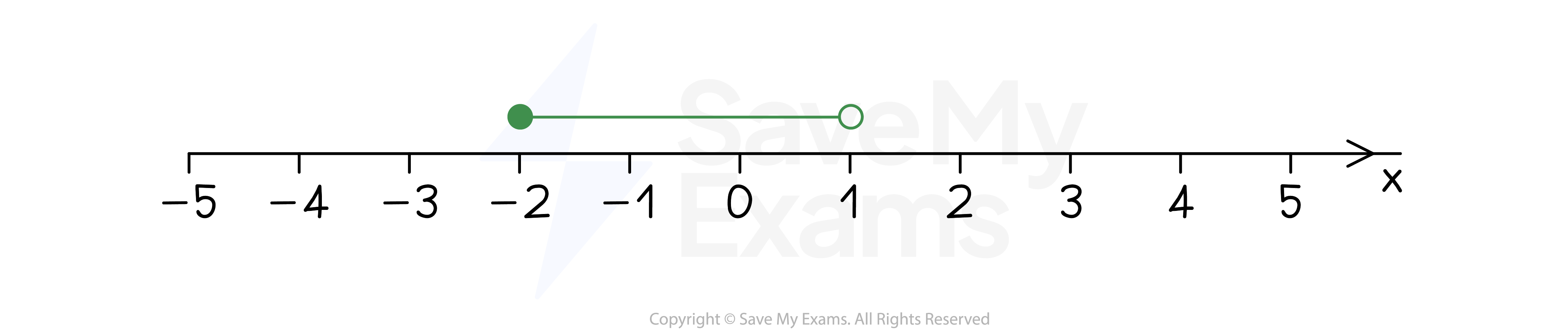 Number line from -2 to 1, not including -2