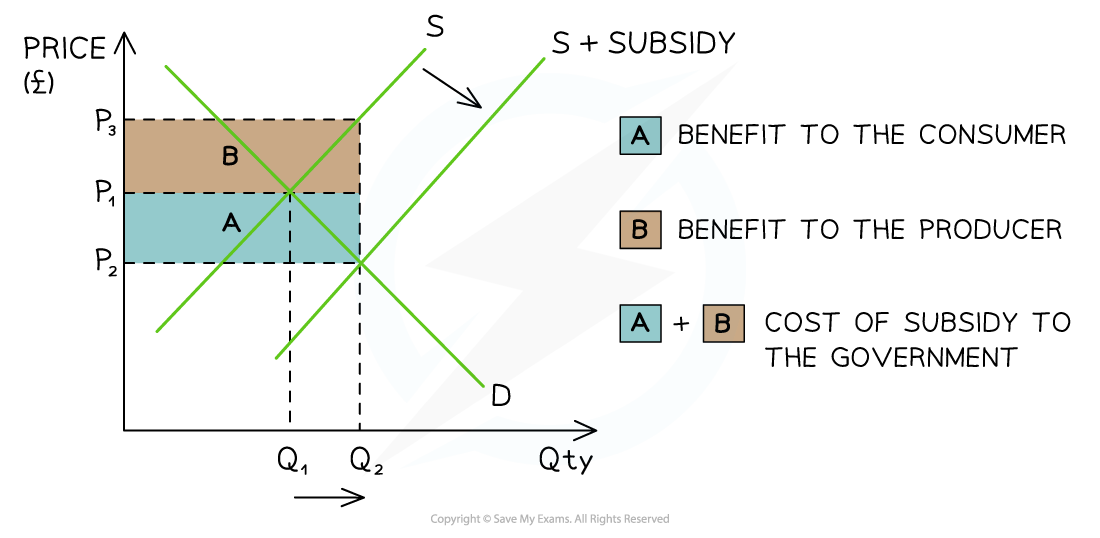 Supply and demand graph with subsidies illustrating benefits and costs. Area A shows consumer benefit, area B shows producer benefit, and A+B represents government subsidy cost.