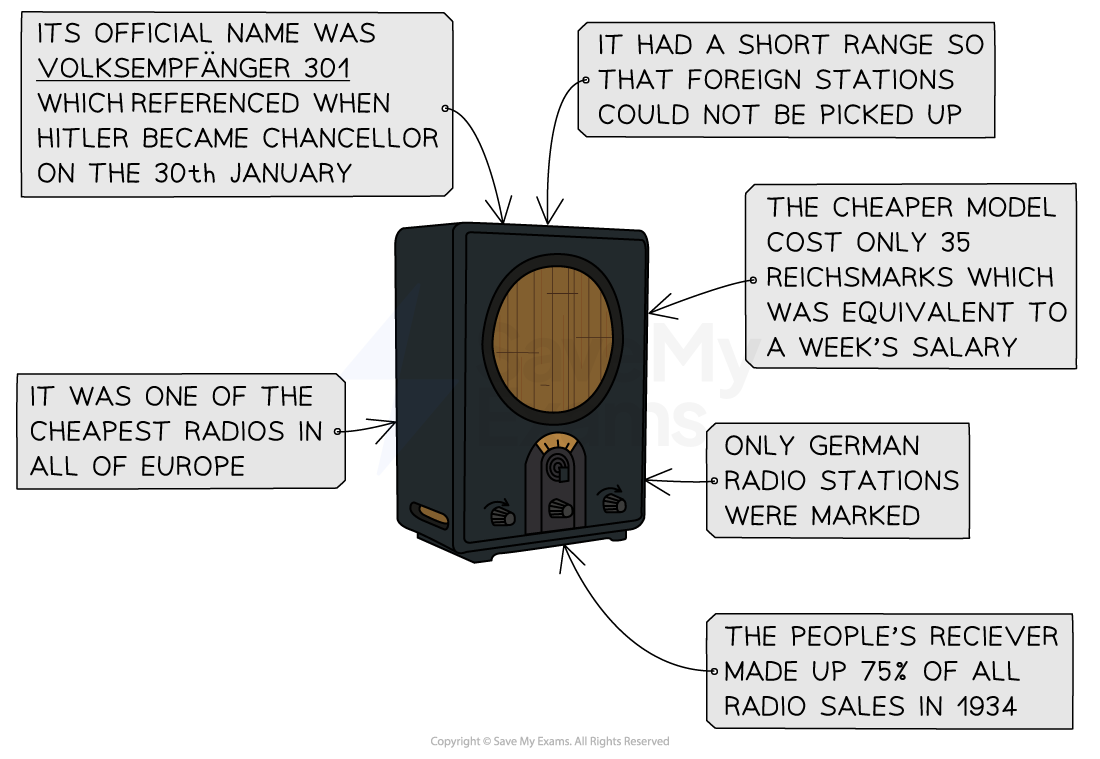 An illustrated black radio titled “Volksempfänger” (People’s Receiver) is surrounded by factual annotations highlighting its features and significance in Nazi Germany:
Top left: “Its official name was Volksempfänger 301, which referenced when Hitler became Chancellor on the 30th January.”
Top right: “It had a short range so that foreign stations could not be picked up.”
Middle left: “It was one of the cheapest radios in all of Europe.”
Middle right: “The cheaper model cost only 35 Reichsmarks, which was equivalent to a week’s salary.”
Bottom right: “Only German radio stations were marked.”
Bottom right corner: “The People’s Receiver made up 75% of all radio sales in 1934.”