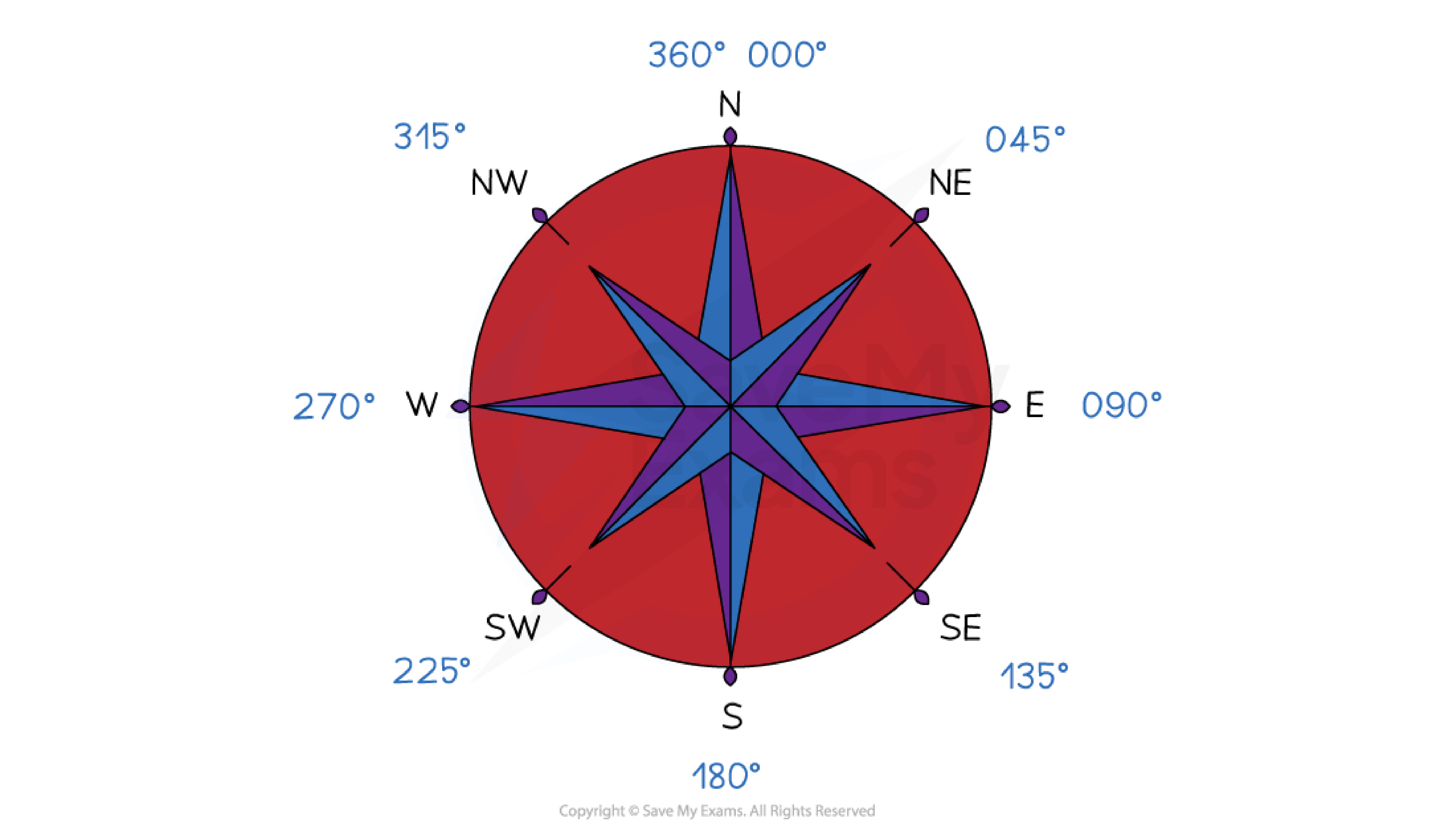 Compass direction bearings