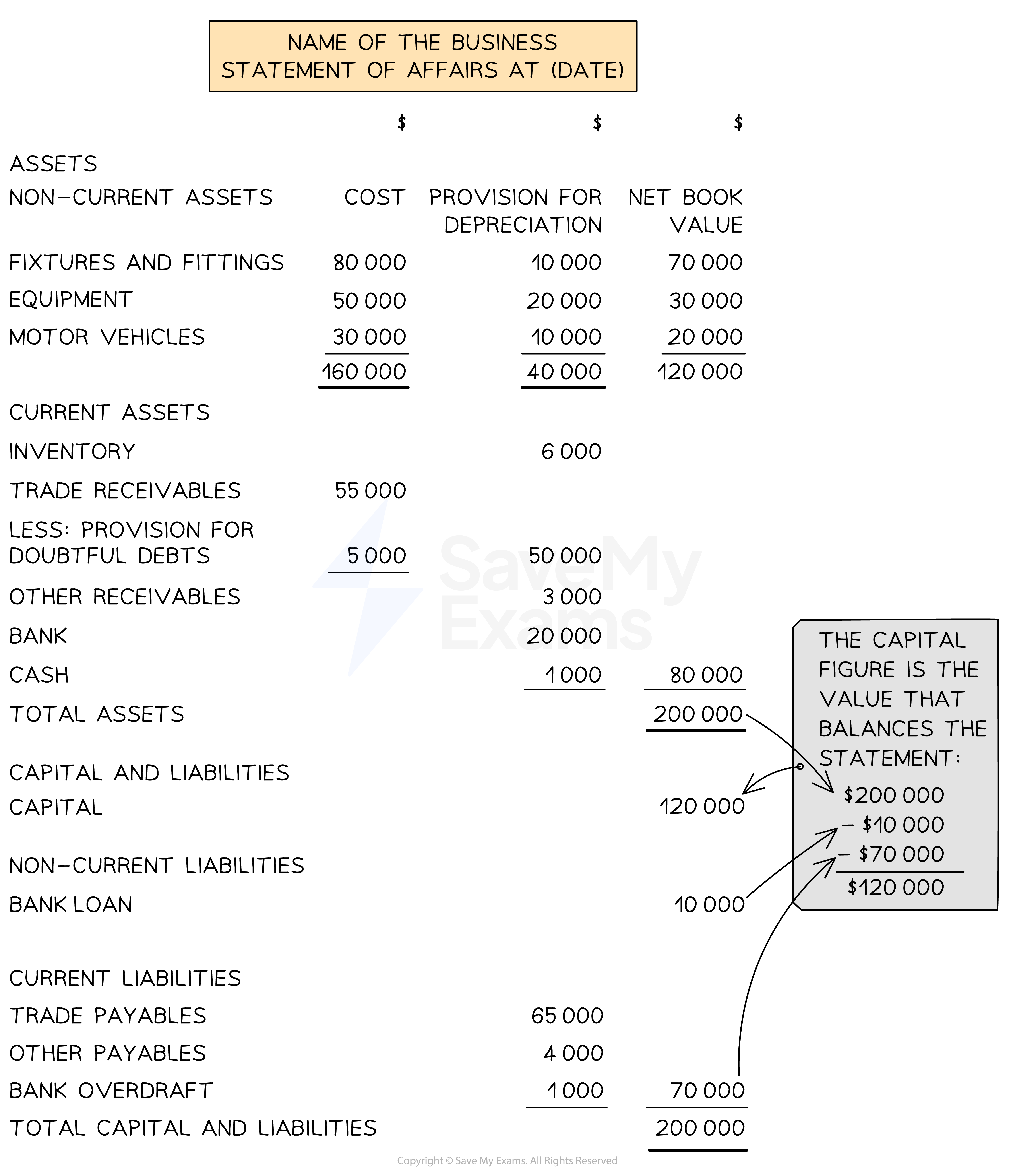 Layout of a statement of affairs