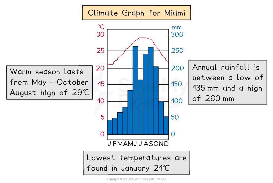 Climate graph for Miami with temperature line and rainfall bars. Warm season: May-Oct. August high: 29°C. January low: 21°C. Rainfall: 135-260 mm.