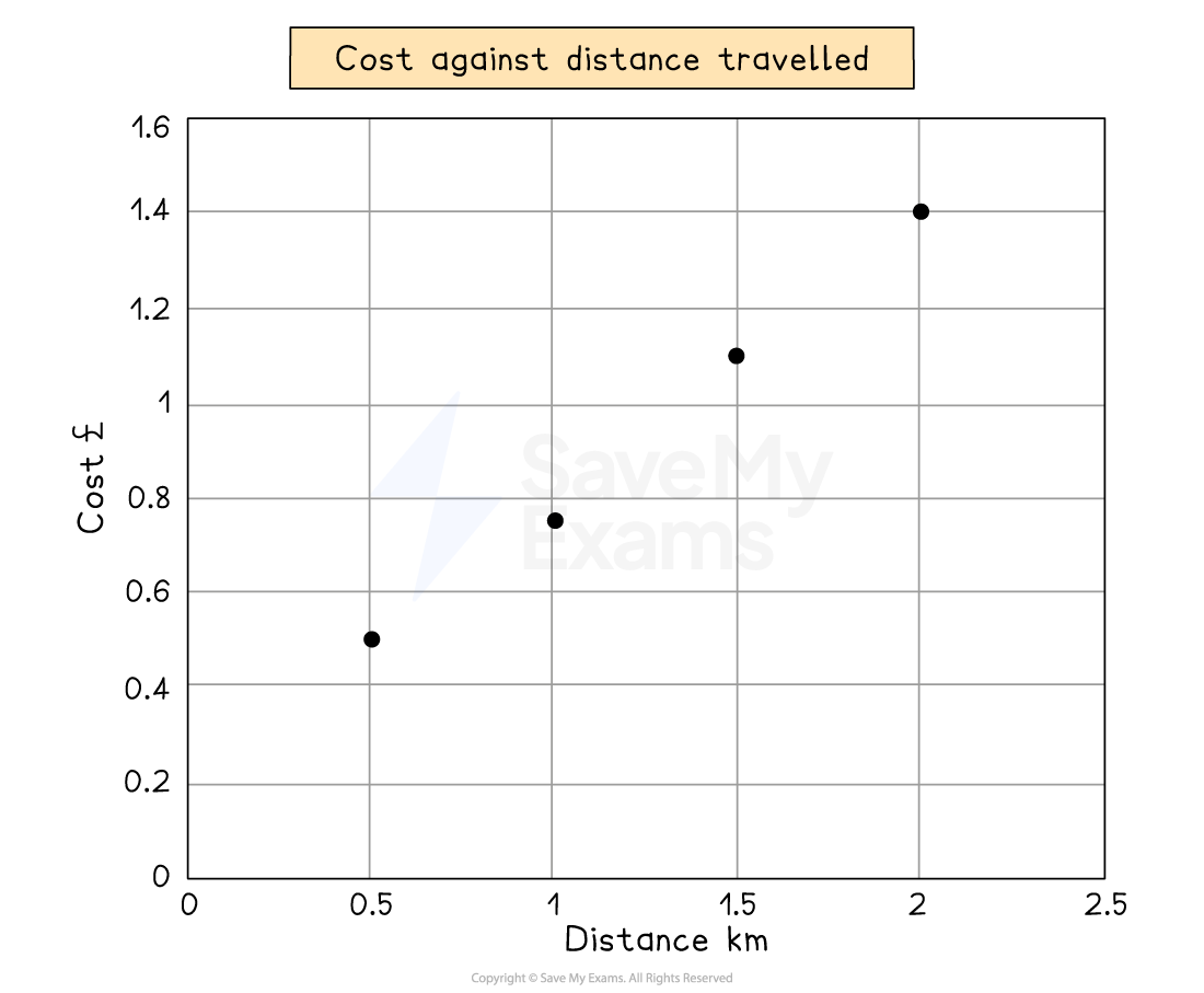 Graph showing cost in pounds against distance travelled in kilometres, with five plotted points indicating a positive correlation.