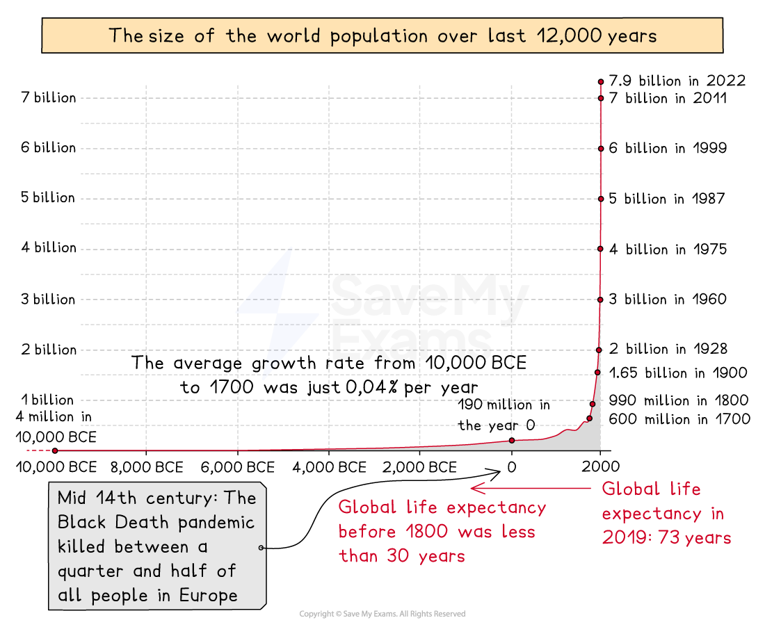 Graph showing world population from 10,000 BCE to 2022. Notable spikes after 1800. Includes population milestones and notes on Black Death and life expectancy.