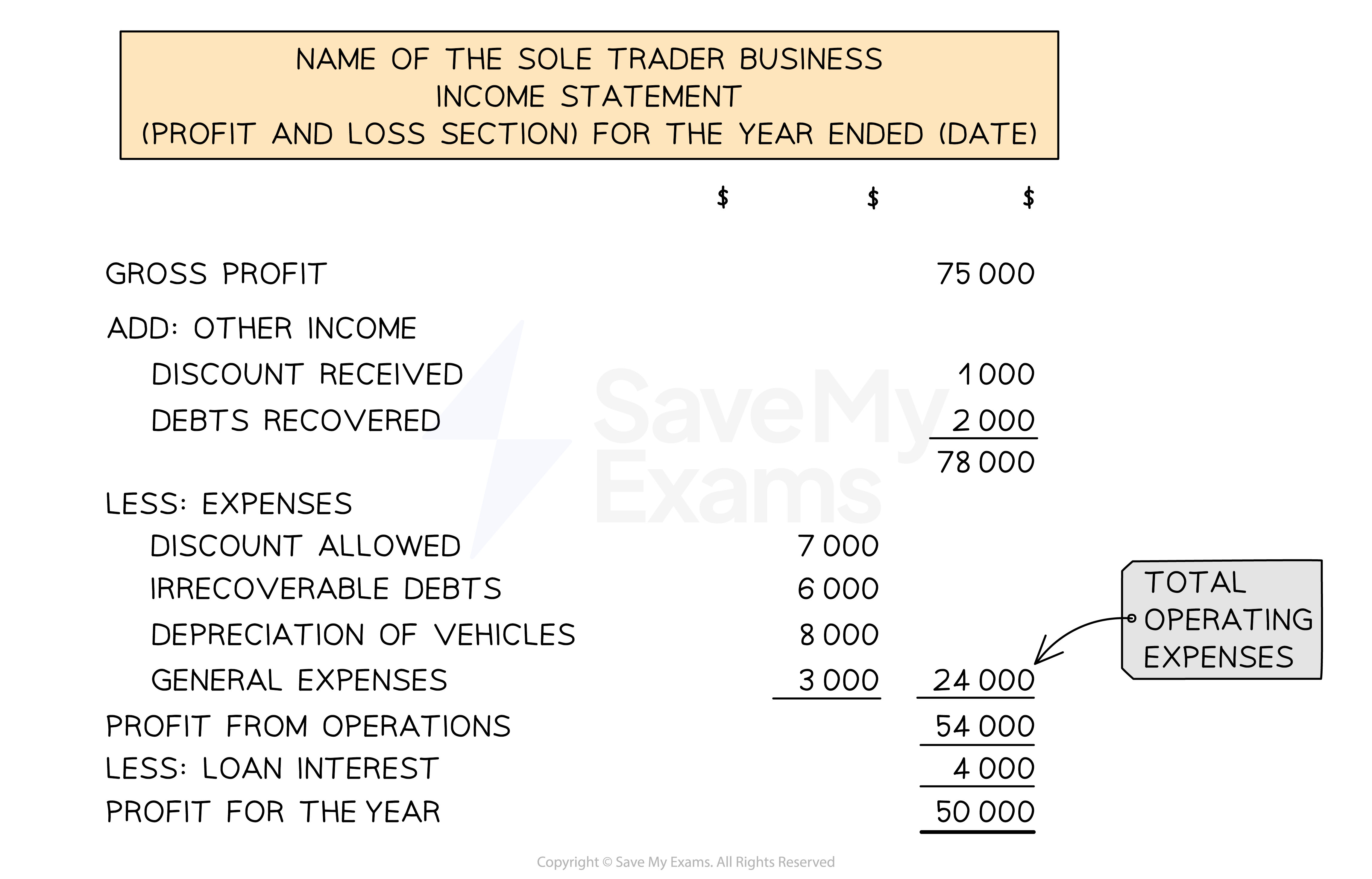The layout of the profit and loss section of an income statement including profit from operations