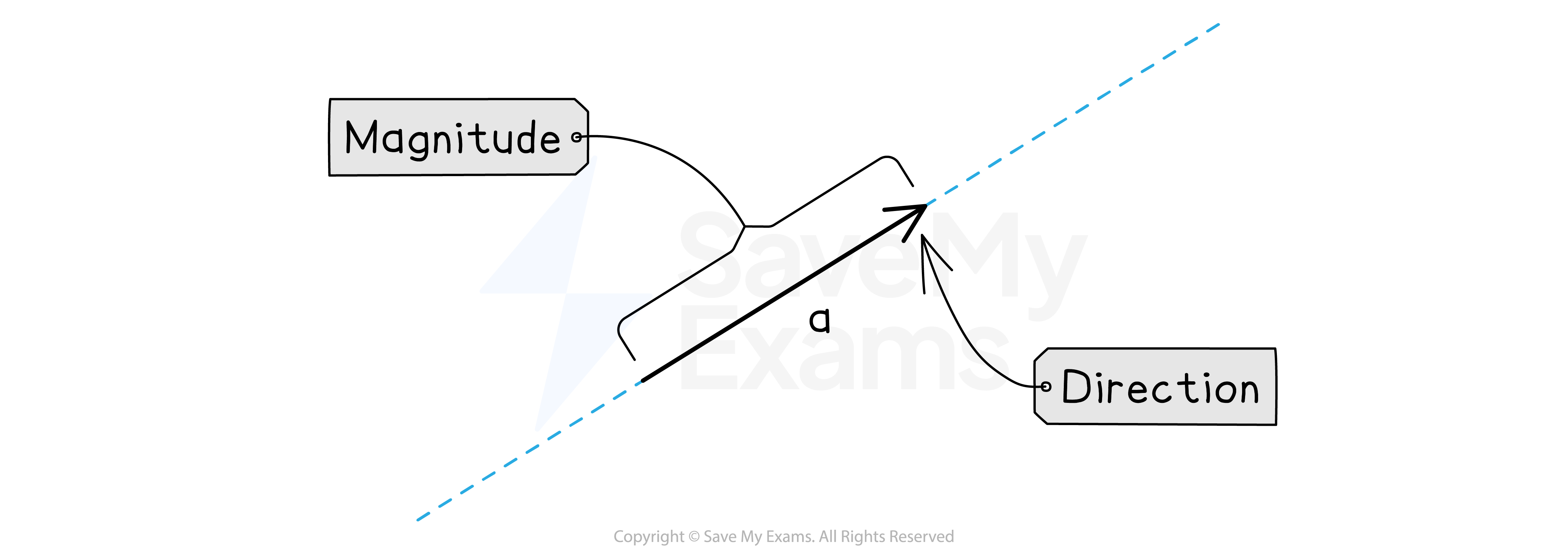 Magnitude and direction of a vector