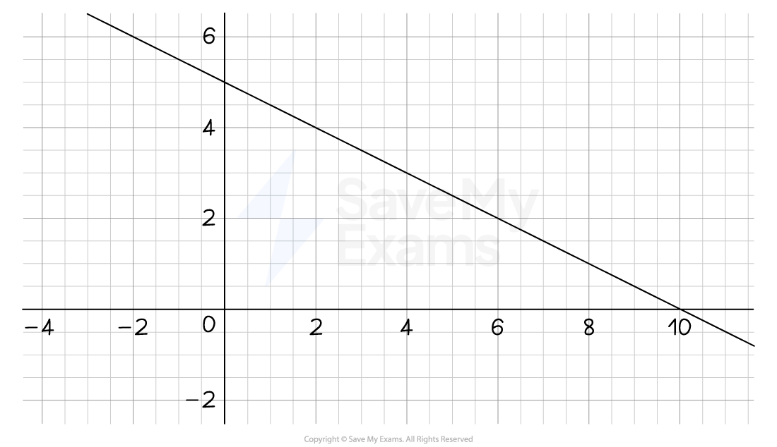 Graph of a straight line with negative gradient