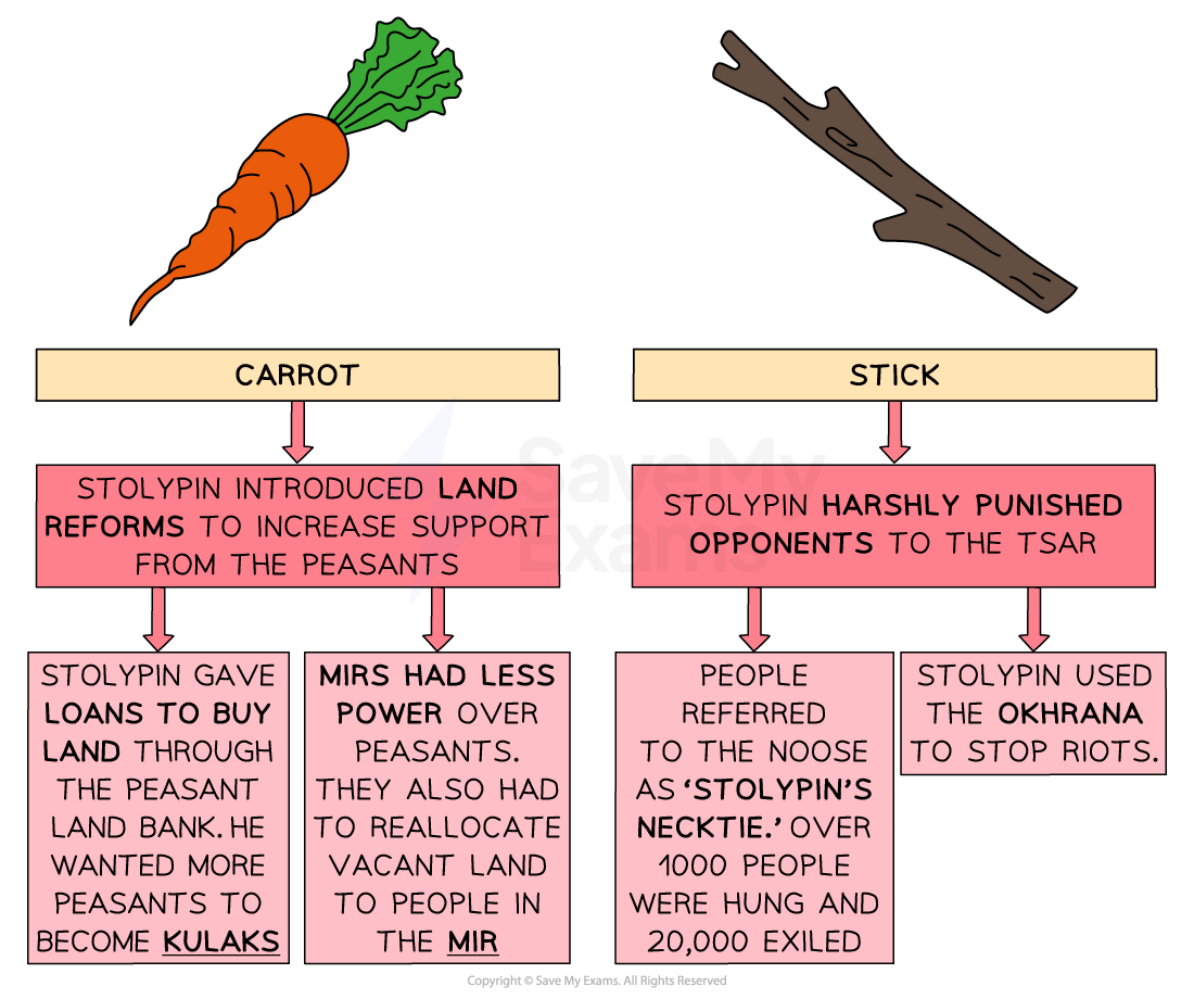 A visual titled "Carrot and Stick" showing Stolypin's policies. On the left is an illustration of a carrot, labelled "Carrot," with three pink boxes below:
"Stolypin introduced land reforms to increase support from the peasants"
"Stolypin gave loans to buy land through the Peasant Land Bank. He wanted more peasants to become Kulaks"
"Mirs had less power over peasants. They also had to reallocate vacant land to people in the mir"
On the right is an illustration of a stick, labelled "Stick," with three pink boxes below:
"Stolypin harshly punished opponents to the Tsar"
"People referred to the noose as ‘Stolypin’s Necktie.’ Over 1,000 people were hung and 20,000 exiled"
"Stolypin used the Okhrana to stop riots"