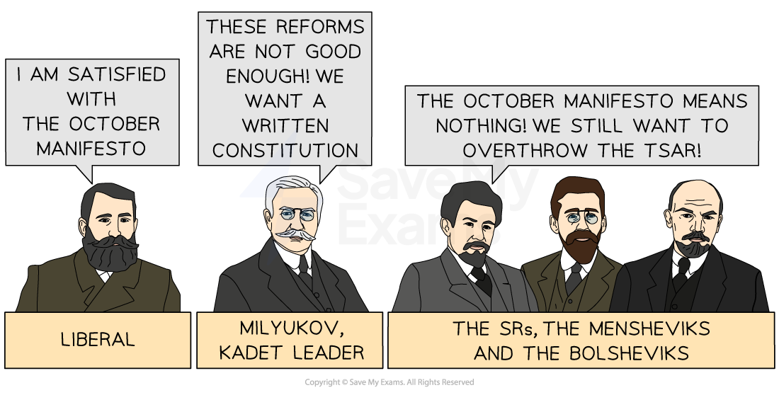 An illustration showing different political reactions to the October Manifesto. On the left, a bearded man labelled "Liberal" says, "I am satisfied with the October Manifesto." Next to him is a white-haired man labelled "Milyukov, Kadet Leader" who says, "These reforms are not good enough! We want a written constitution." To the right are three men labelled "The SRs, the Mensheviks and the Bolsheviks," saying, "The October Manifesto means nothing! We still want to overthrow the Tsar!"
