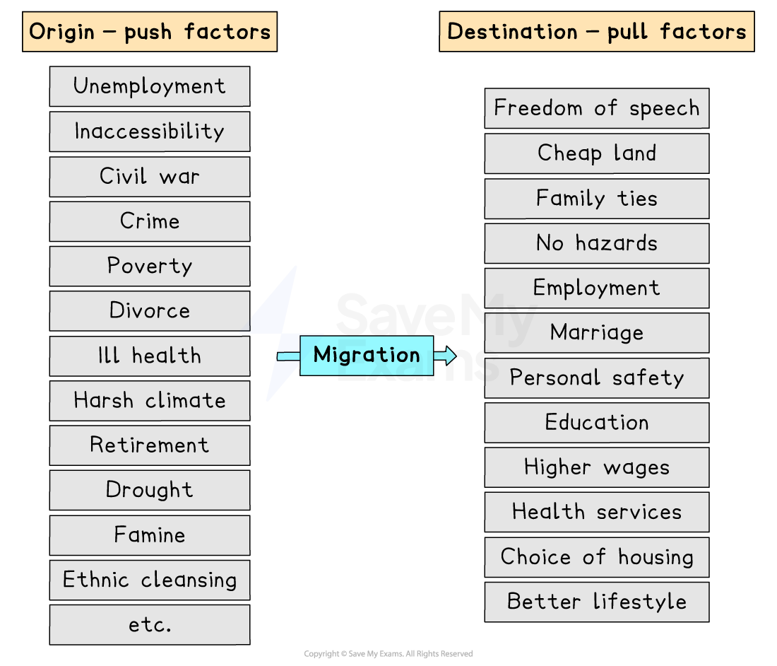 Diagram showing push factors like unemployment and pull factors like freedom of speech, illustrating reasons for migration from origin to destination.