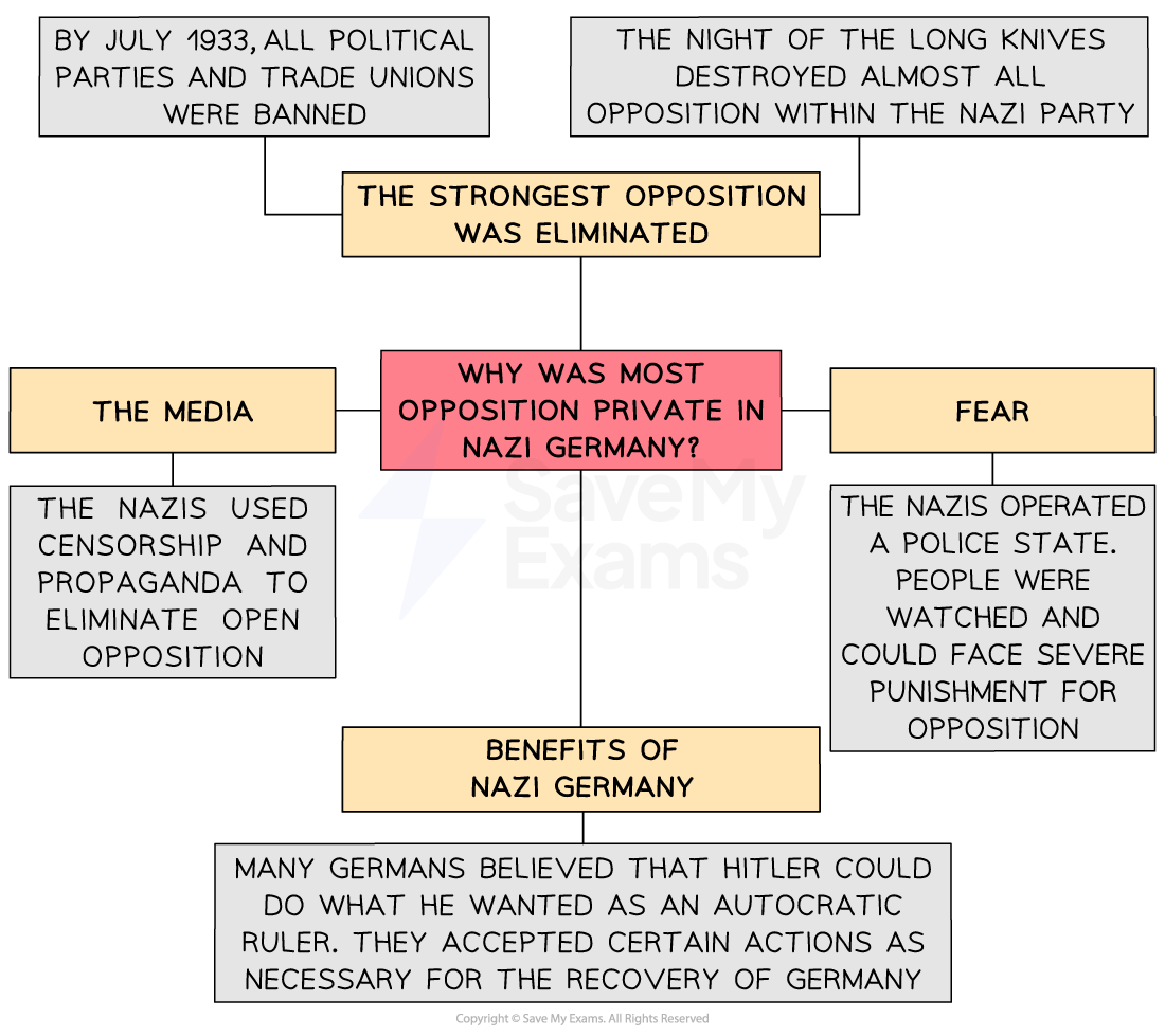 Central red box with the question:
"Why was most opposition private in Nazi Germany?"
Four surrounding yellow headings explain key reasons:
The strongest opposition was eliminated
By July 1933, all political parties and trade unions were banned.
The Night of the Long Knives destroyed almost all opposition within the Nazi Party.
The media
The Nazis used censorship and propaganda to eliminate open opposition.
Fear
The Nazis operated a police state. People were watched and could face severe punishment for opposition.
Benefits of Nazi Germany
Many Germans believed that Hitler could do what he wanted as an autocratic ruler. They accepted certain actions as necessary for the recovery of Germany.
