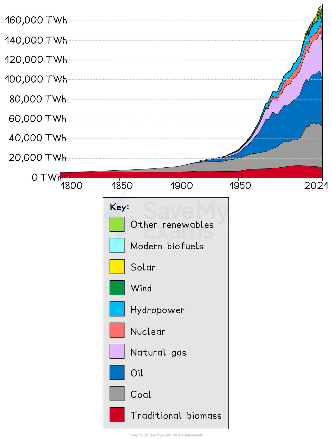 Graph showing global energy consumption from 1800 to 2021 by source, with a steep rise in recent years. Includes fossil fuels, nuclear, and renewables.