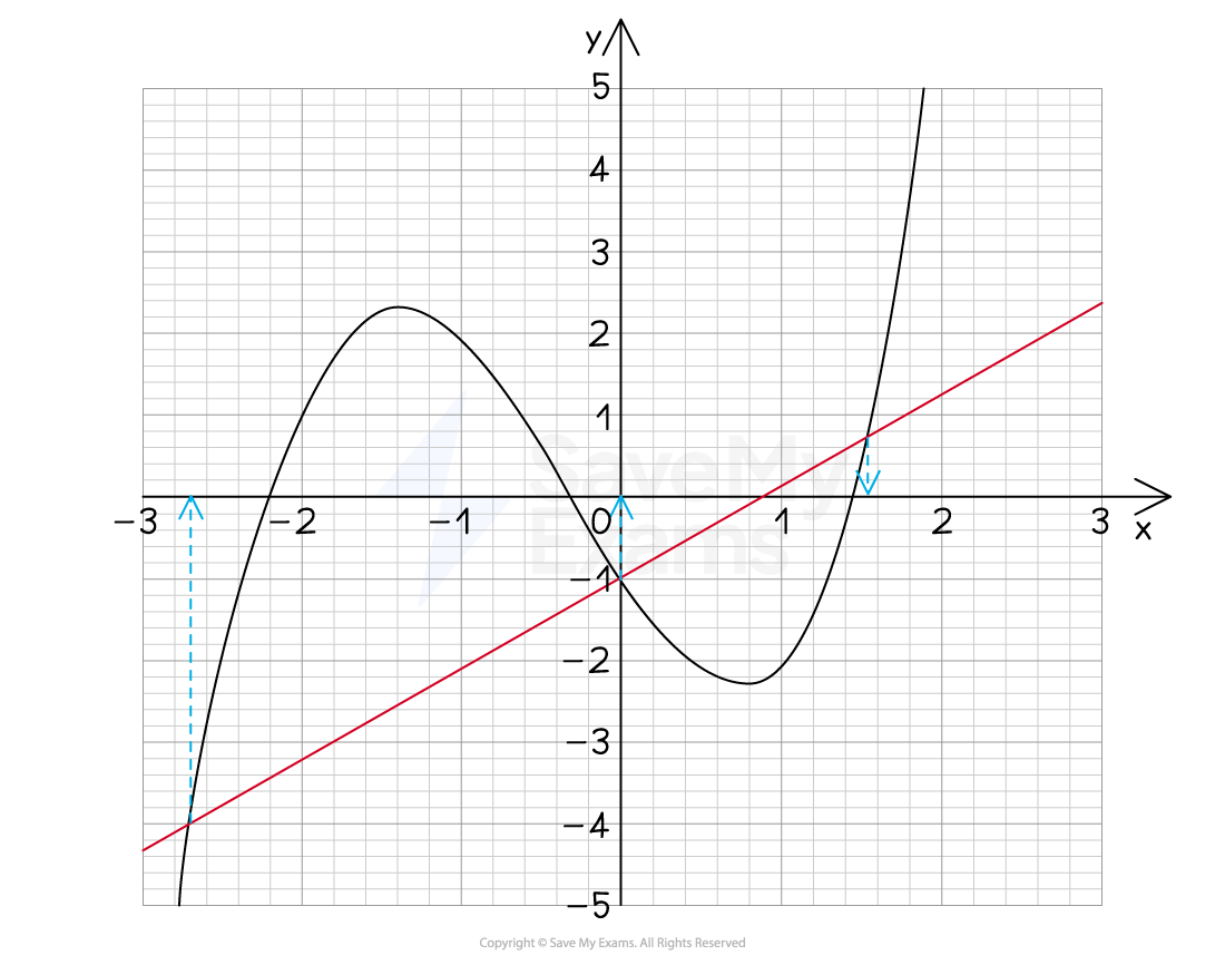 The graph of y = x^3 + x^2 - 3x - 1  and the line y = x - 1