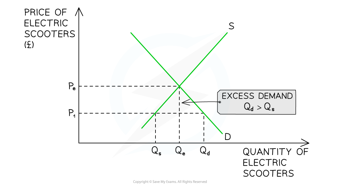 Supply and demand graph for electric scooters showing excess demand where quantity demanded exceeds quantity supplied at price level P1.