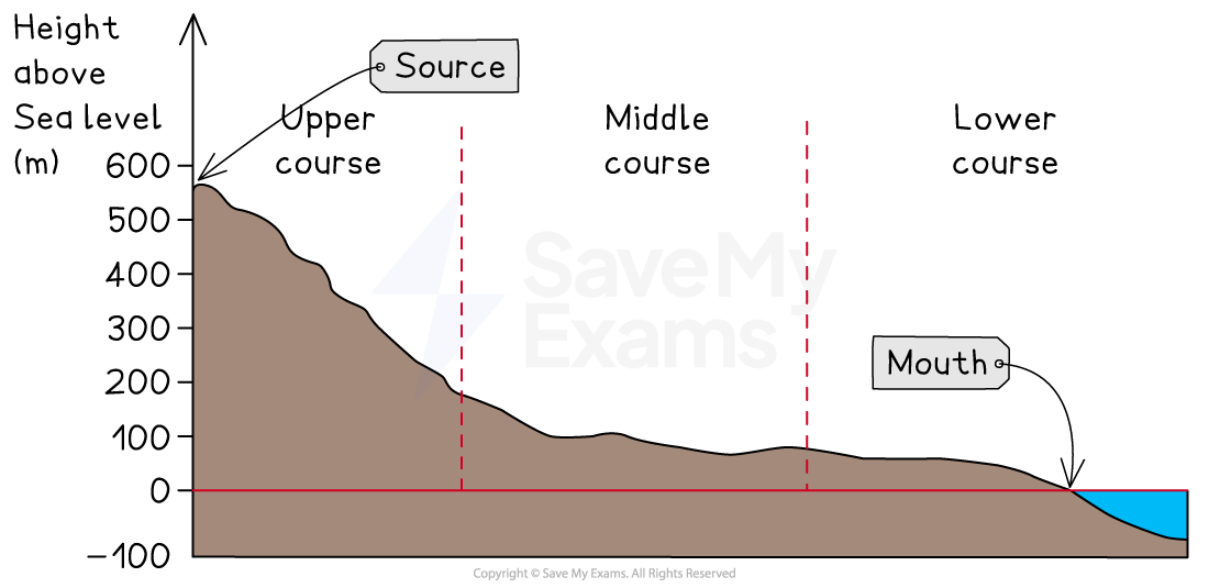 Diagram of a river's course, showing height above sea level. Includes upper, middle, and lower courses, with source and mouth indicated.