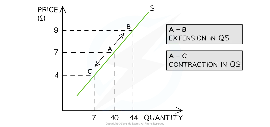 Graph showing price (£) and quantity with a supply curve. Points A to B indicate extension in quantity supplied, A to C show contraction.