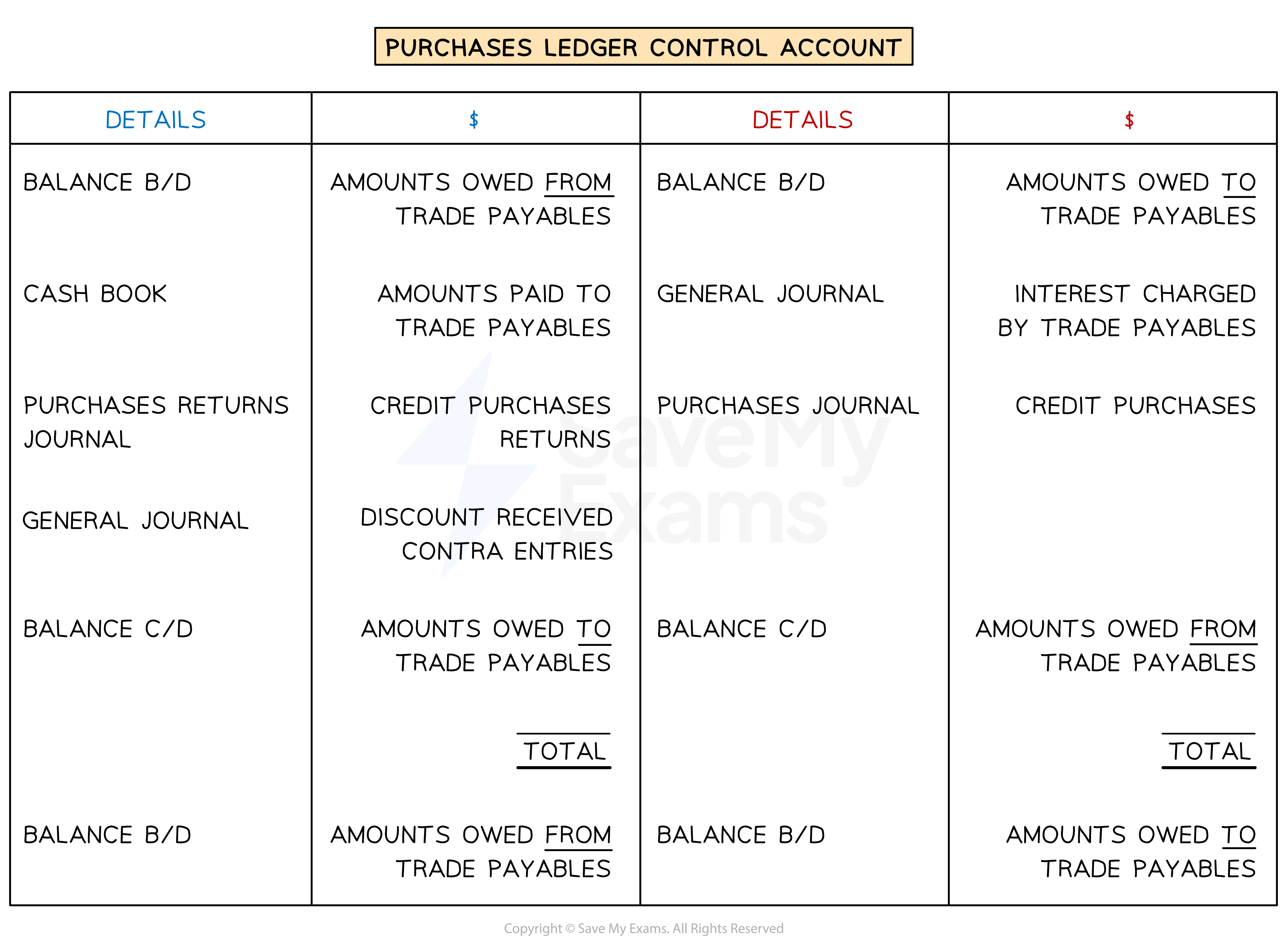 Layout of a purchases ledger control account