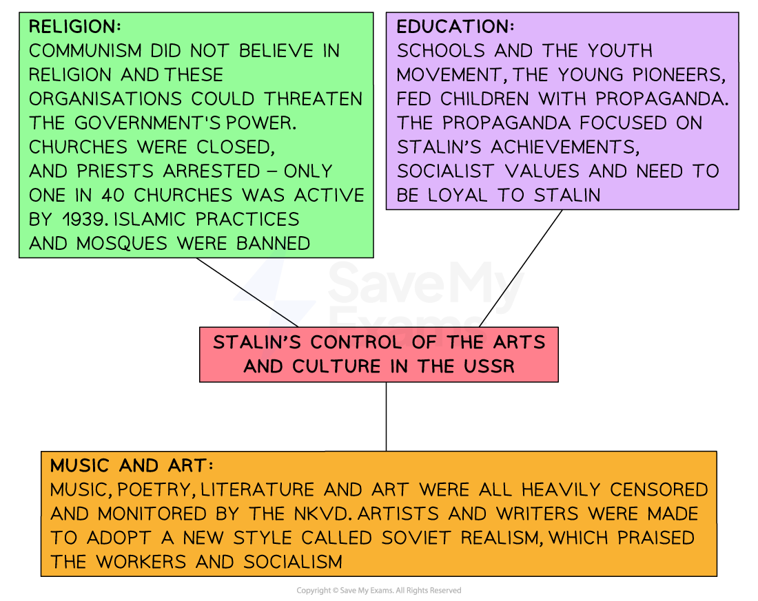 A flowchart titled "Stalin’s Control of the Arts and Culture in the USSR", showing three main areas of influence:

Religion (green box):

Communism opposed religion, viewing it as a threat to state power.

Churches were closed and priests arrested.

By 1939, only 1 in 40 churches remained active.

Islamic practices and mosques were banned.

Education (purple box):

Schools and youth groups like the Young Pioneers promoted propaganda.

The messaging glorified Stalin, socialist values, and loyalty to Stalin.

Music and Art (orange box):

Music, literature, and art were censored and monitored by the NKVD.

Artists and writers were forced to follow Soviet Realism, a style that praised workers and socialism.