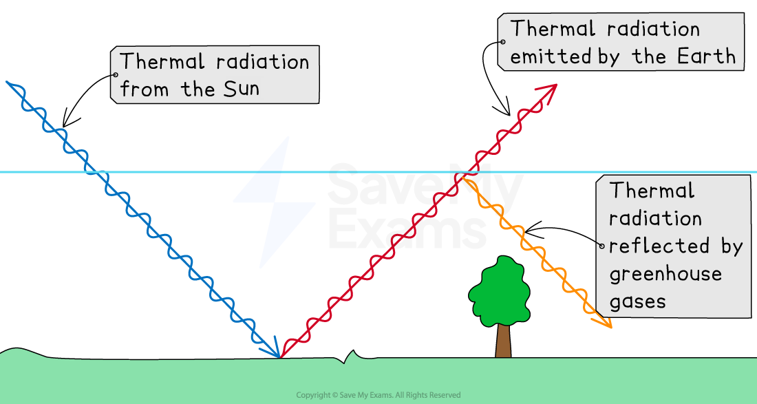 Diagram illustrating thermal radiation: Sun's rays reach Earth, Earth's radiation emitted, part reflected by greenhouse gases, with a tree depicted.