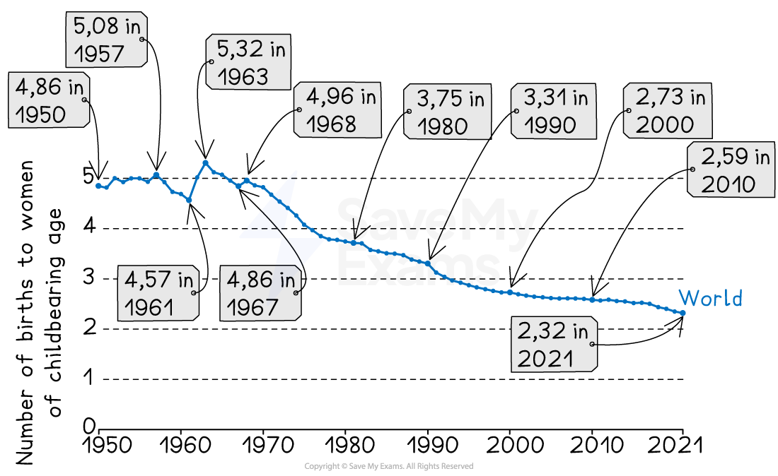 Line graph showing world birth rates per woman, declining from 4.86 in 1950 to 2.32 in 2021, with key data points highlighted for each decade.