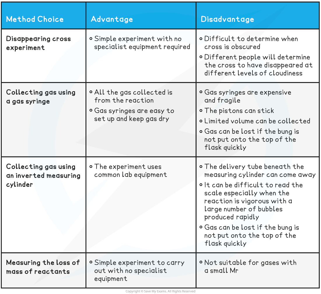 6-1-5-comparing-methods-of-investigating-rates-table