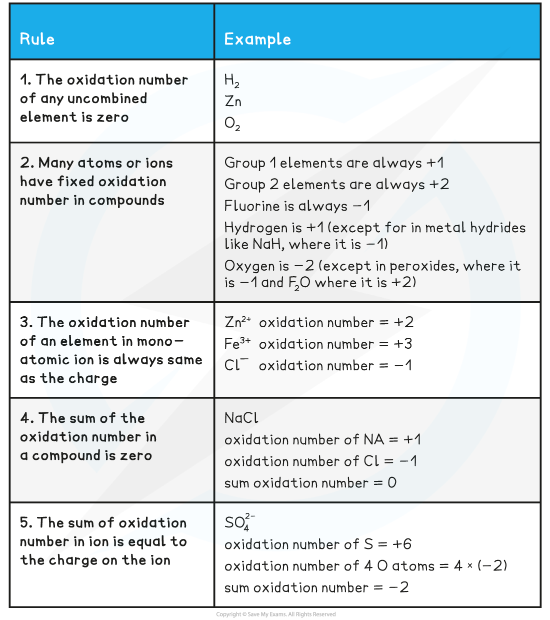 6-3-2-oxidation-number-rules-table